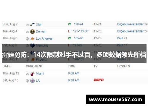 雷霆勇防：14次限制对手不过百，多项数据领先断档